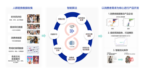 萬悉科技發布跨境服裝產品開發工具TRENDEE AI+大數據驅動