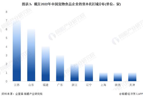 收藏 2022年中國寵物食品企業(yè)大數(shù)據(jù)競爭格局 附企業(yè)分布 風(fēng)險分布 投融資集中度等